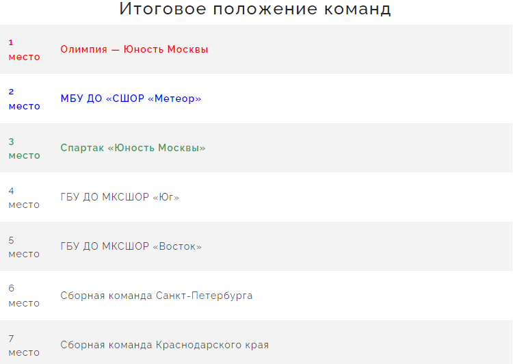 Бейсбол - Химки Планерная юниоры до 19 лет - итоговое положение команд