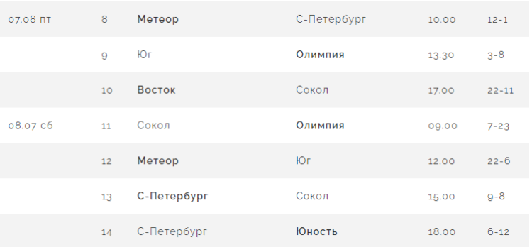 Бейсбол - Химки Планерная юниоры до 19 лет - результаты 3го и 4го дней