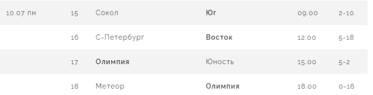 Бейсбол - Химки Планерная юниоры до 19 лет - результаты 5го дня