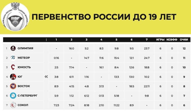Бейсбол - Химки Планерная юниоры до 19 лет - таблица цветная итог