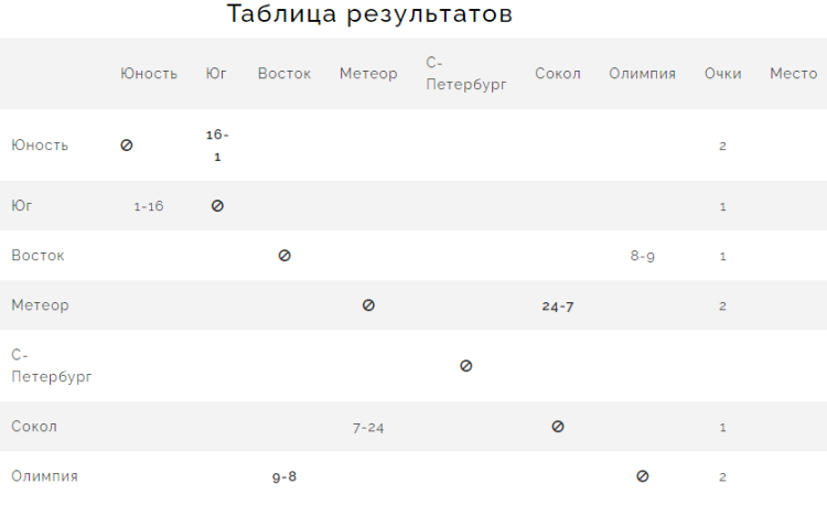 Бейсбол - Химки Планерная - юниоры до 19 лет - таблица после 1го дня