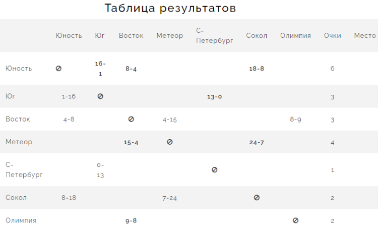 Бейсбол - Химки Планерная - юниоры до 19 лет - таблица после 2го дня