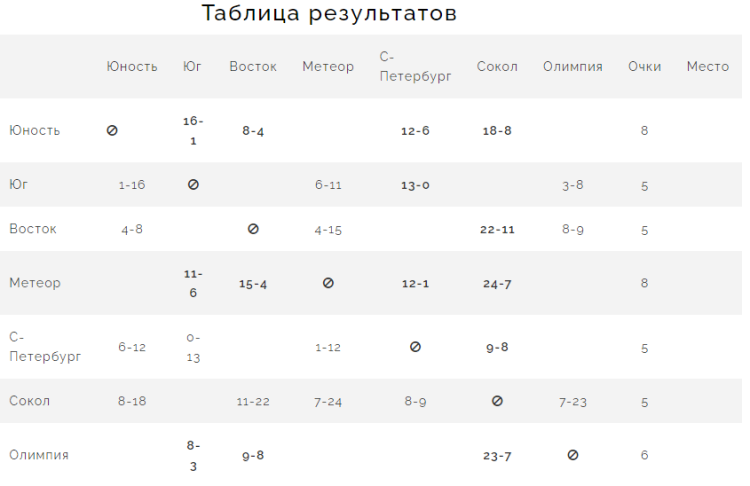 Бейсбол - Химки Планерная юниоры до 19 лет - таблица после 4го дня