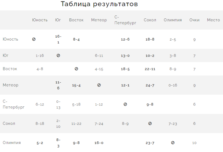 Бейсбол - Химки Планерная юниоры до 19 лет - таблица после 5го дня