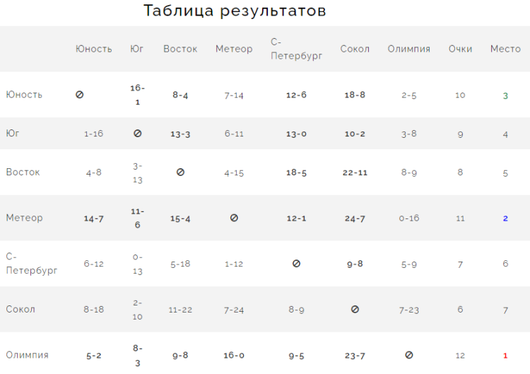 Бейсбол - Химки Планерная юниоры до 19 лет - таблица после 6го дня итог