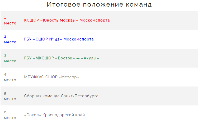 Бейсбол - Планерная Химки юниоры до 19 лет - итоговое положение
