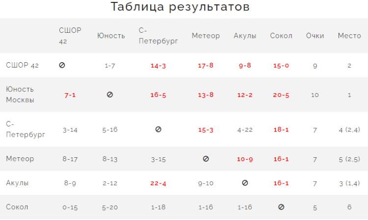 Бейсбол - Планерная Химки юниоры до 19 лет - таблица