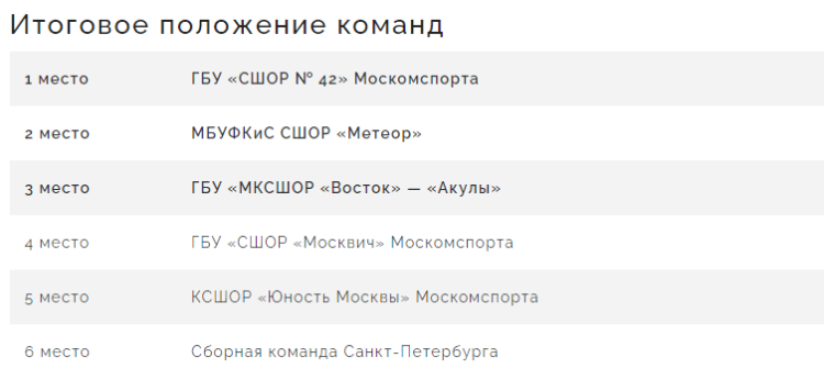 Бейсбол - Планерная Химки юниоры до 24 лет - итоговое положение команд