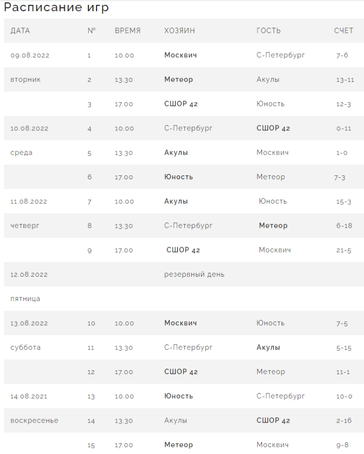Бейсбол - Планерная Химки юниоры до 24 лет - расписание игр итог после 5го тура