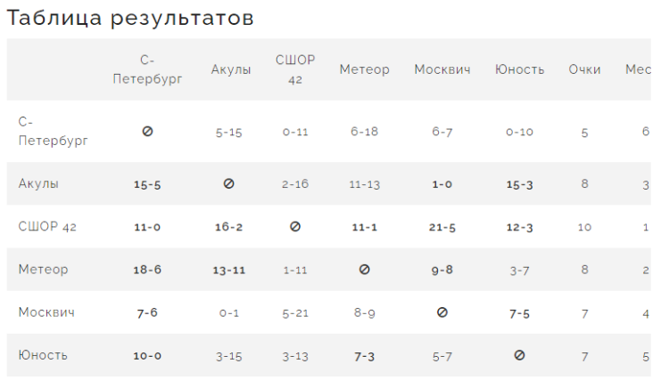 Бейсбол - Планерная Химки юниоры до 24 лет - таблица итог после 5го тура