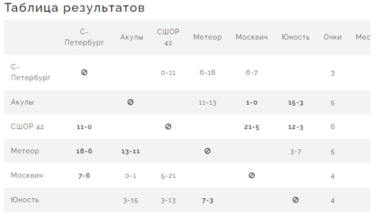 Бейсбол - Планерная Химки юниоры до 24 лет - таблица после 3го тура