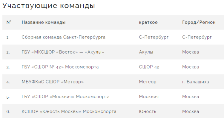 Бейсбол - Планерная Химки юниоры до 24 лет - список участников