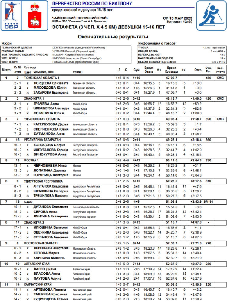 Биатлон - Чайковский 15-16 лет - девушки эстафета1