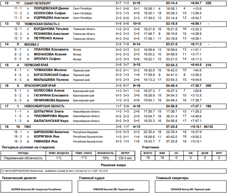 Биатлон - Чайковский 15-16 лет - девушки эстафета2