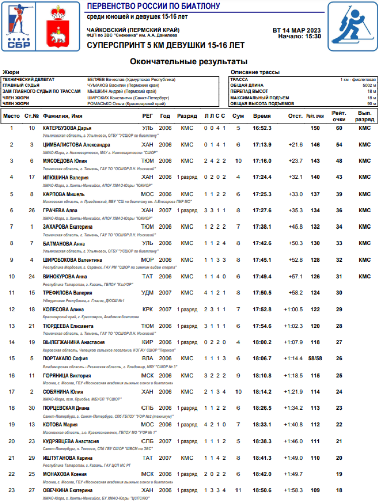 Биатлон - Чайковский 15-16 лет - девушки суперспринт1