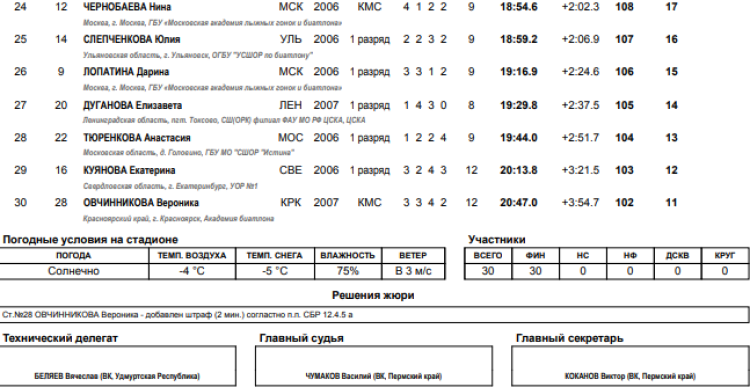 Биатлон - Чайковский 15-16 лет - девушки суперспринт2
