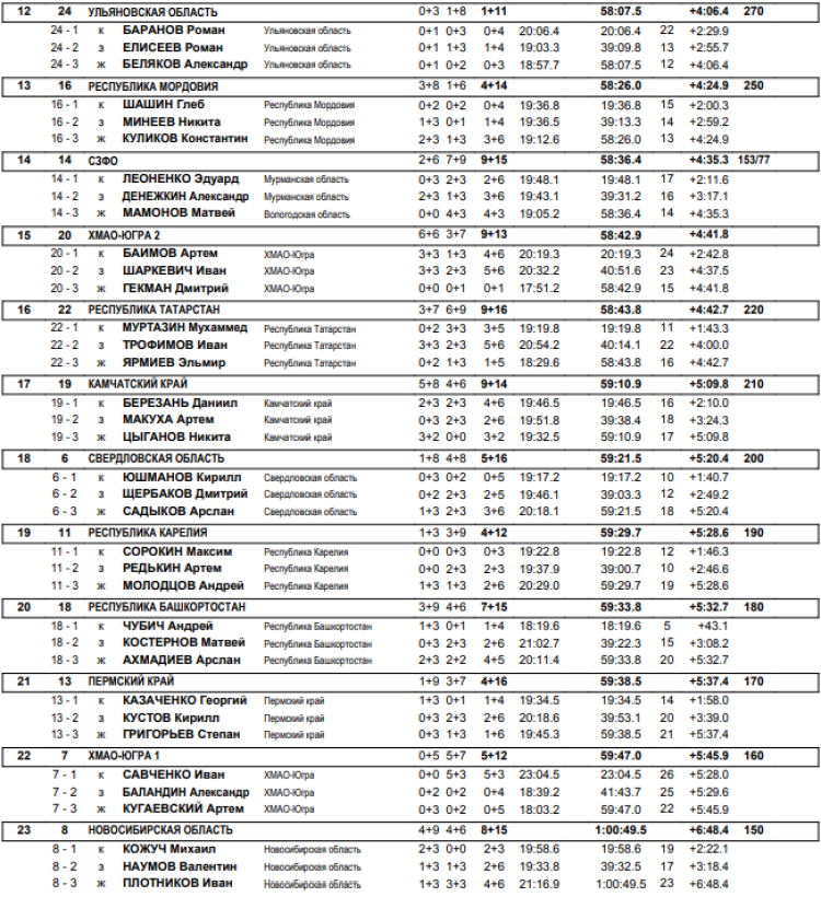 Биатлон - Чайковский 15-16 лет - юноши эстафета2