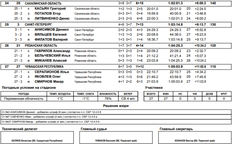 Биатлон - Чайковский 15-16 лет - юноши эстафета3