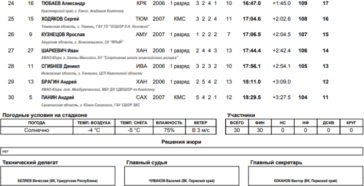 Биатлон - Чайковский 15-16 лет - юноши суперспринт2