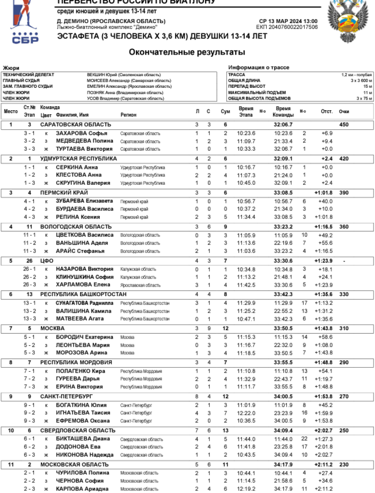Биатлон - Демино 13-14 лет - девушки - эстафета1