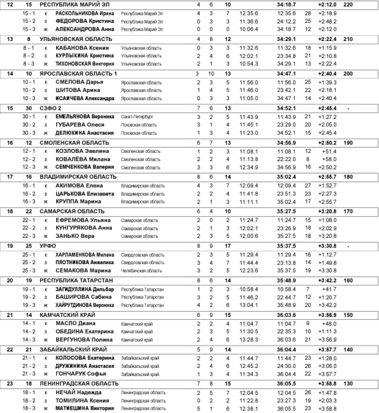 Биатлон - Демино 13-14 лет - девушки - эстафета2