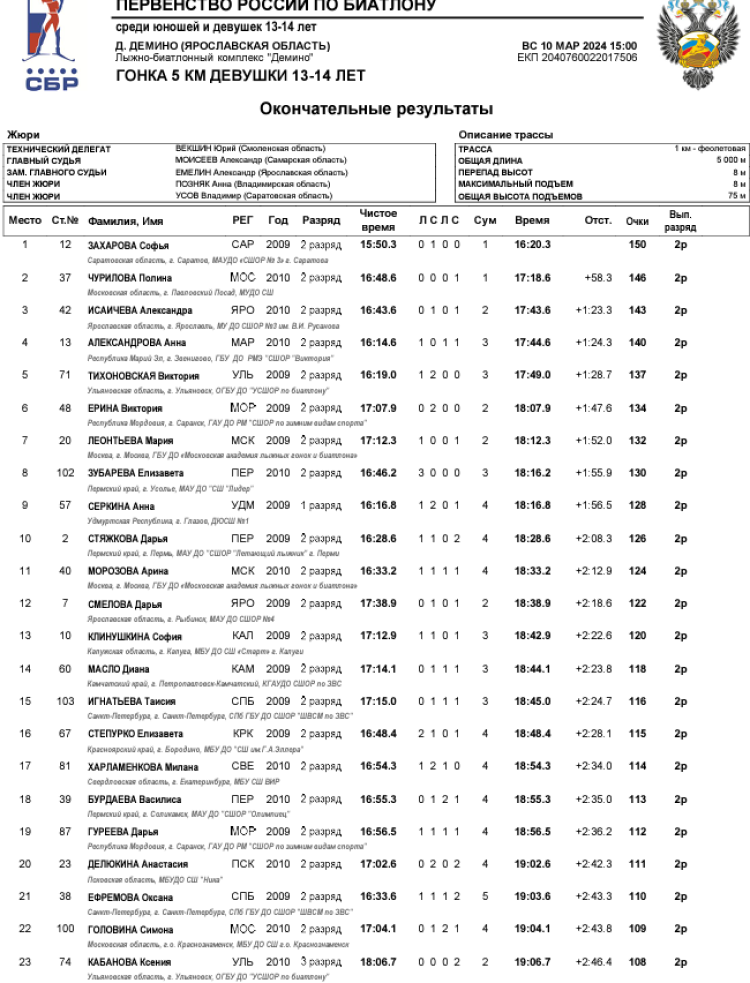 Биатлон - Демино 13-14 лет - девушки - гонка1