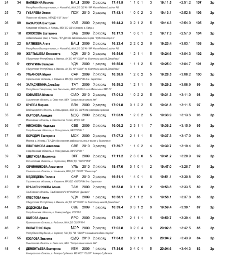 Биатлон - Демино 13-14 лет - девушки - гонка2