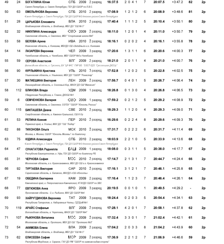 Биатлон - Демино 13-14 лет - девушки - гонка3