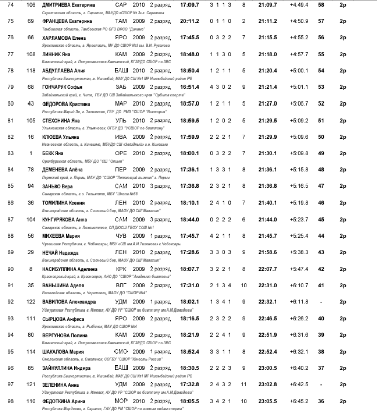 Биатлон - Демино 13-14 лет - девушки - гонка4