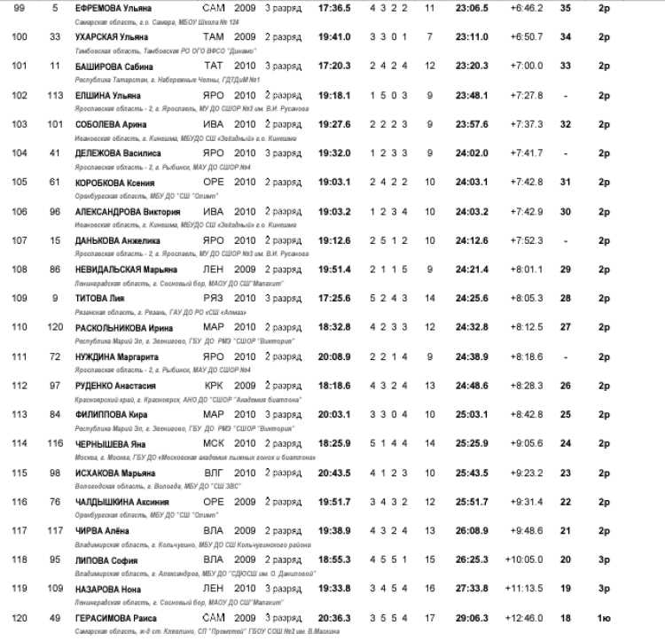 Биатлон - Демино 13-14 лет - девушки - гонка5