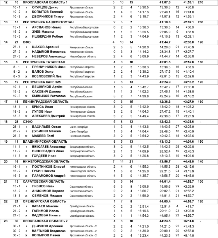 Биатлон - Демино 13-14 лет - юноши - эстафета2