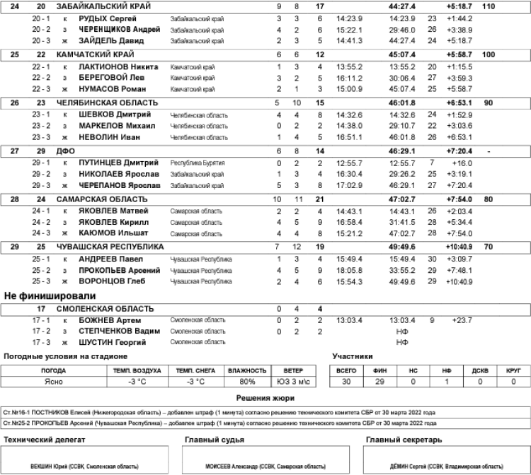 Биатлон - Демино 13-14 лет - юноши - эстафета3