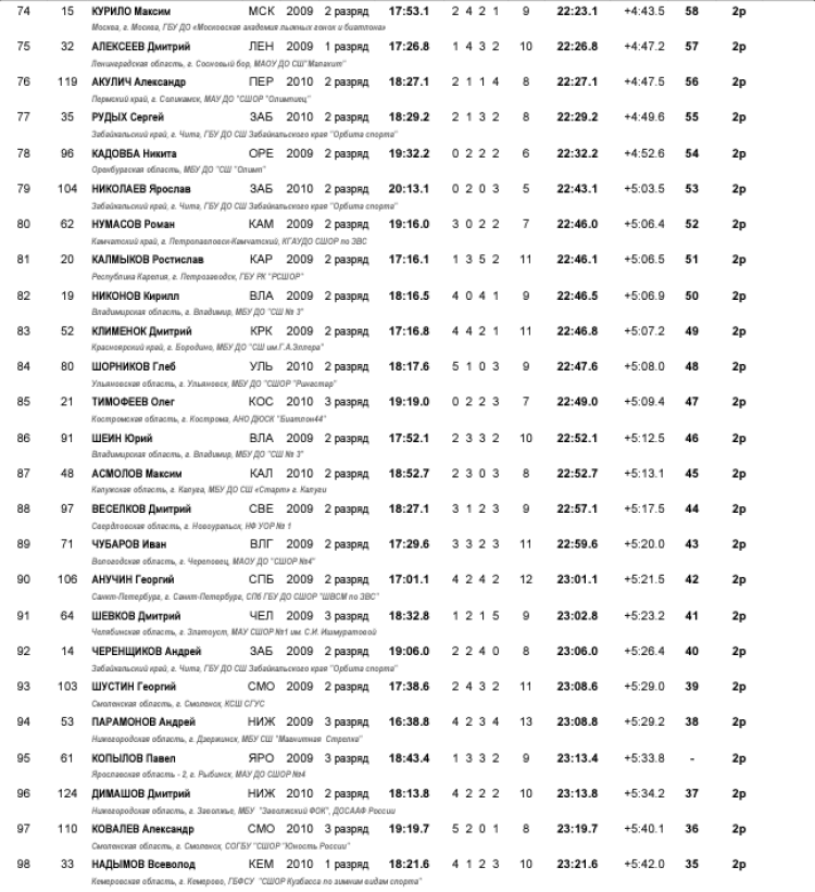 Биатлон - Демино 13-14 лет - юноши - гонка4