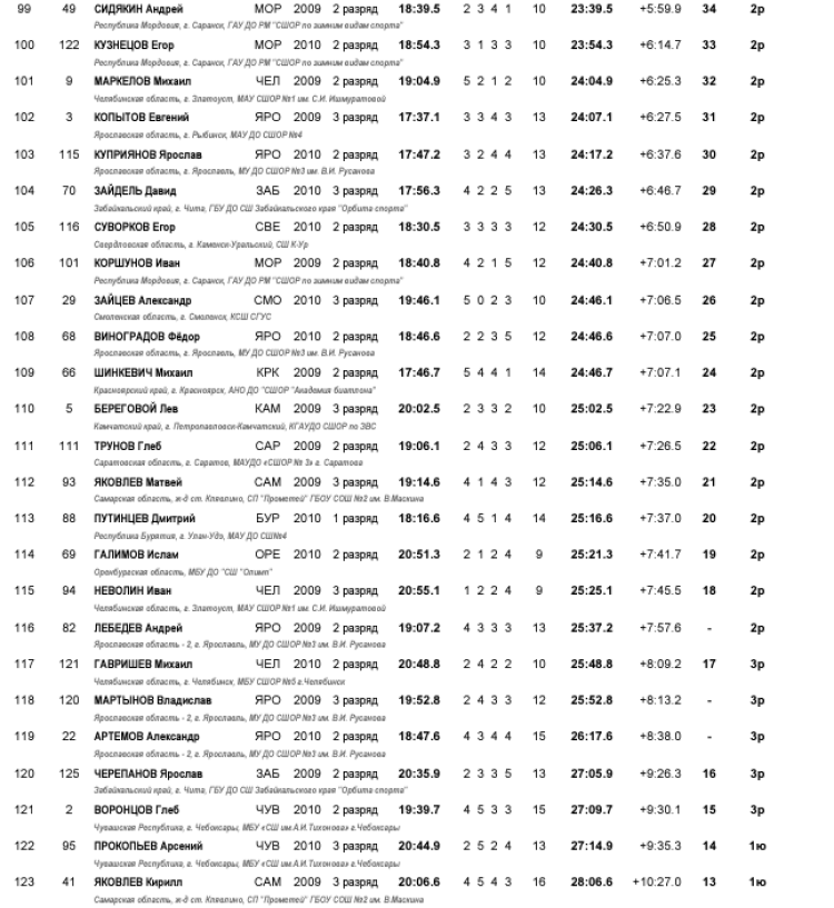 Биатлон - Демино 13-14 лет - юноши - гонка5