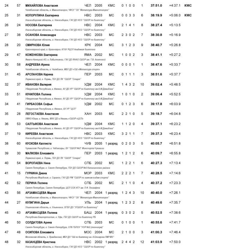 Биатлон - Демино 19-21 год 2024 - юниорки - масс-старт2