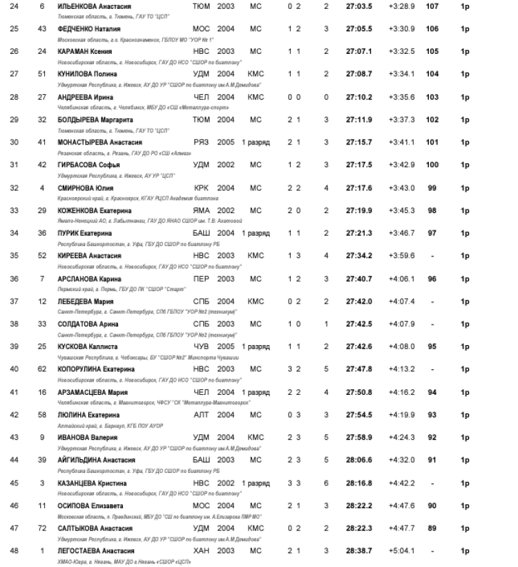 Биатлон - Демино 19-21 год 2024 - юниорки - спринт2