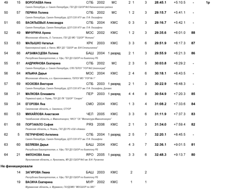 Биатлон - Демино 19-21 год 2024 - юниорки - спринт3