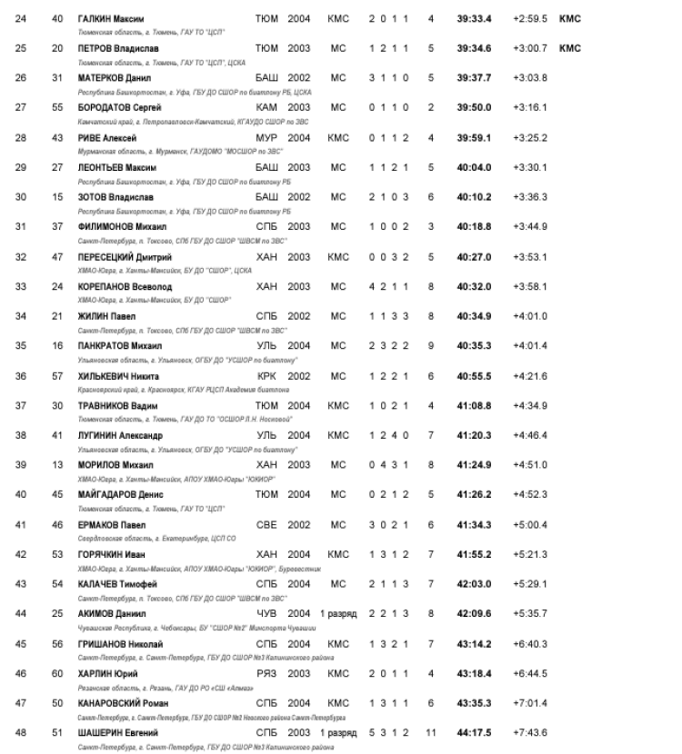 Биатлон - Демино 19-21 год 2024 - юниоры - масс-старт2