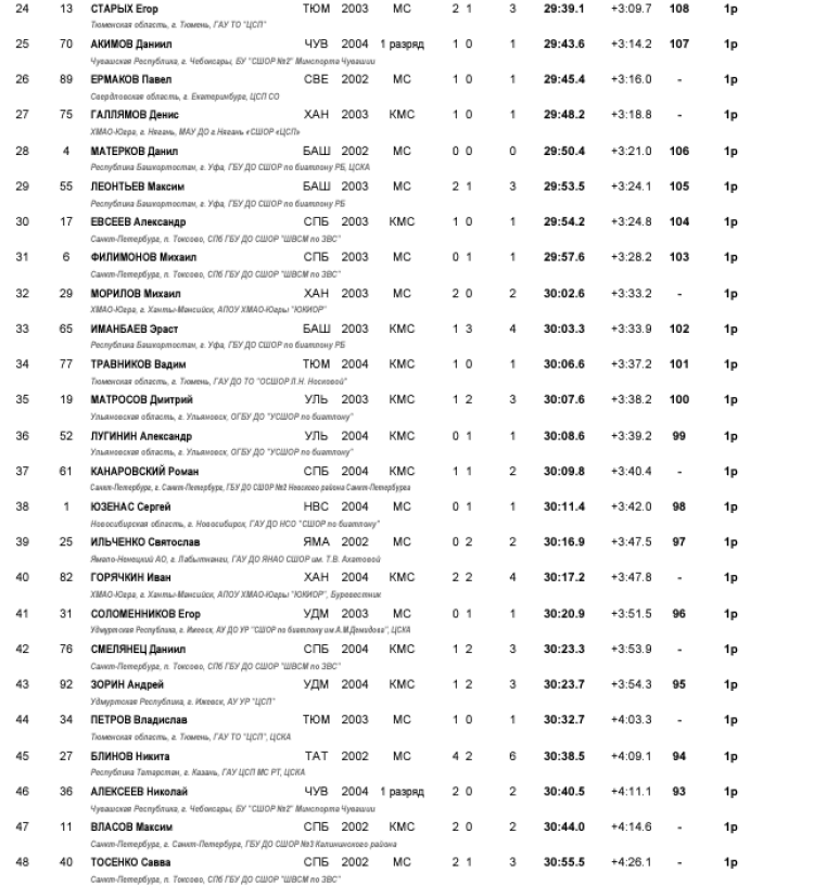 Биатлон - Демино 19-21 год 2024 - юниоры - спринт2