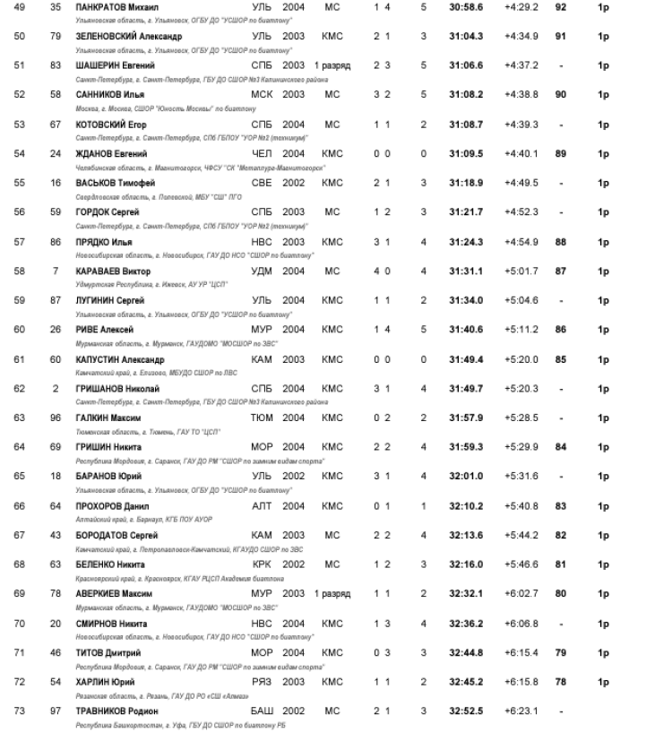 Биатлон - Демино 19-21 год 2024 - юниоры - спринт3
