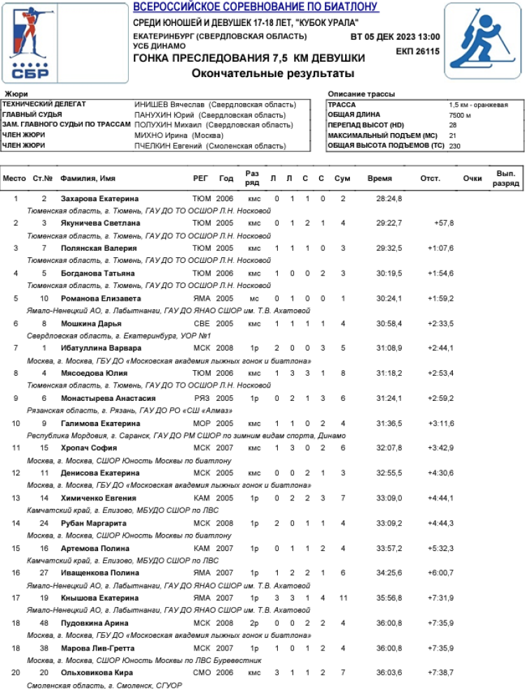 Биатлон - Ебург - Кубок Урала 17-18 лет - девушки - персьют1