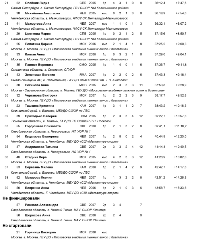 Биатлон - Ебург - Кубок Урала 17-18 лет - девушки - персьют2