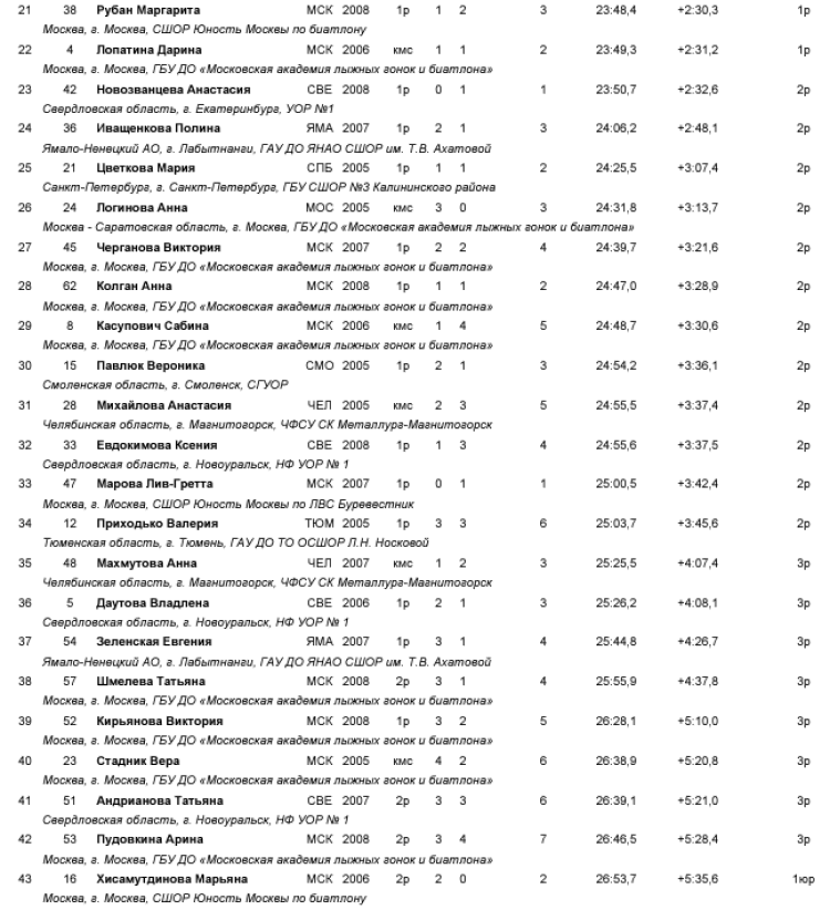 Биатлон - Ебург - Кубок Урала 17-18 лет - девушки - спринт2