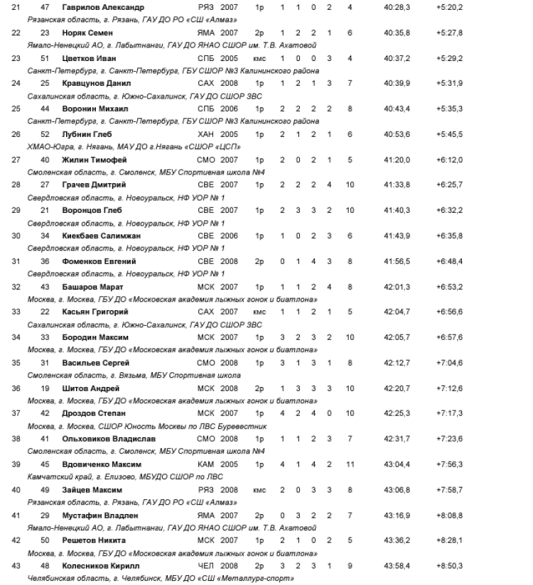 Биатлон - Ебург - Кубок Урала 17-18 лет - юноши - персьют2