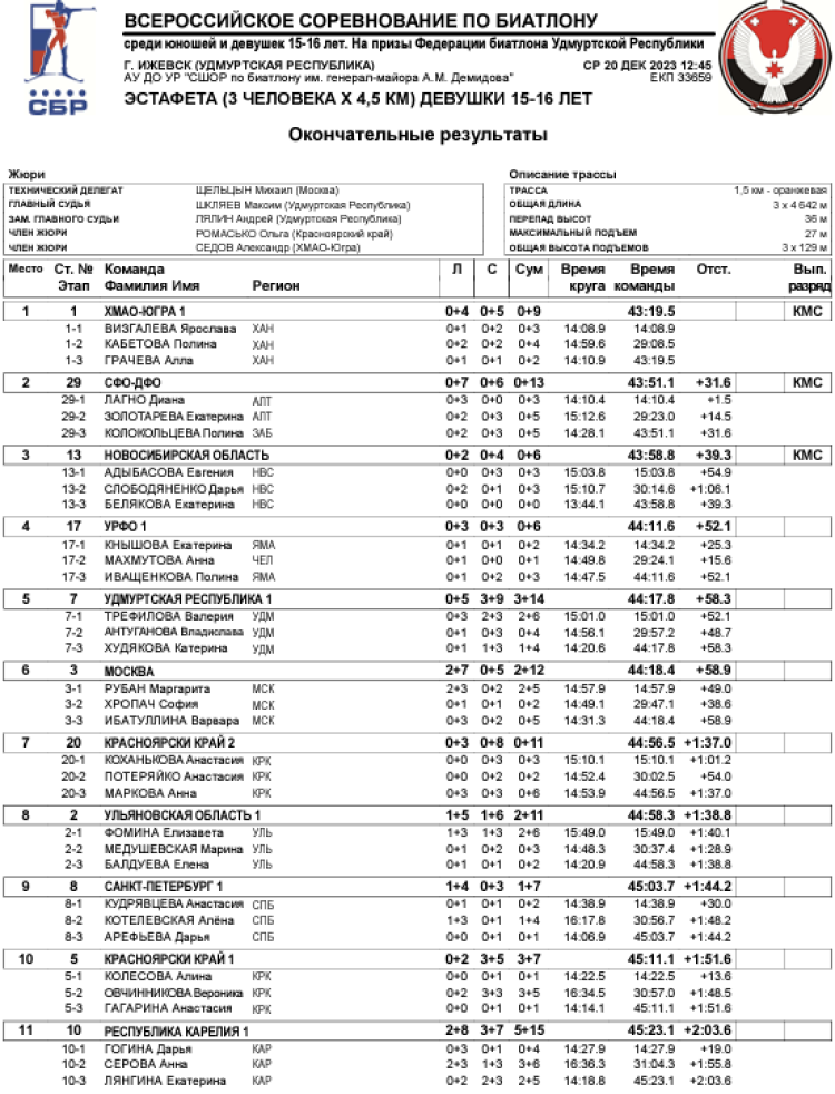 Биатлон - Ижевск на призы Федерации 15-16 лет - девушки эстафета1