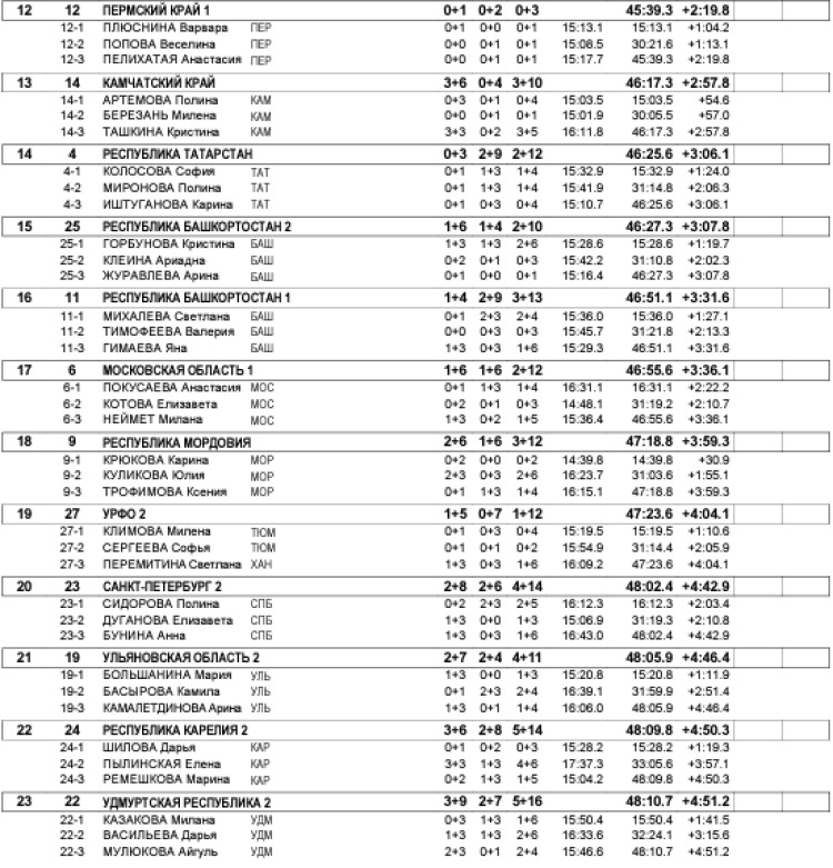 Биатлон - Ижевск на призы Федерации 15-16 лет - девушки эстафета2