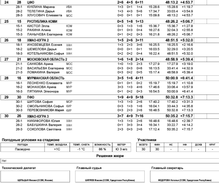 Биатлон - Ижевск на призы Федерации 15-16 лет - девушки эстафета3
