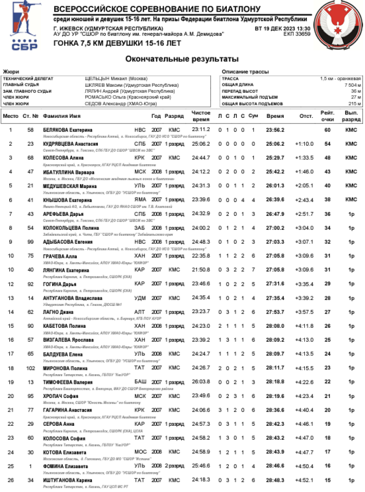Биатлон - Ижевск на призы Федерации 15-16 лет - девушки гонка1