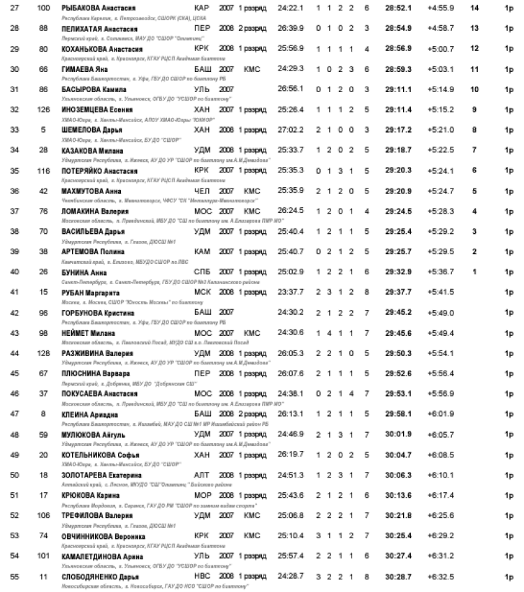 Биатлон - Ижевск на призы Федерации 15-16 лет - девушки гонка2