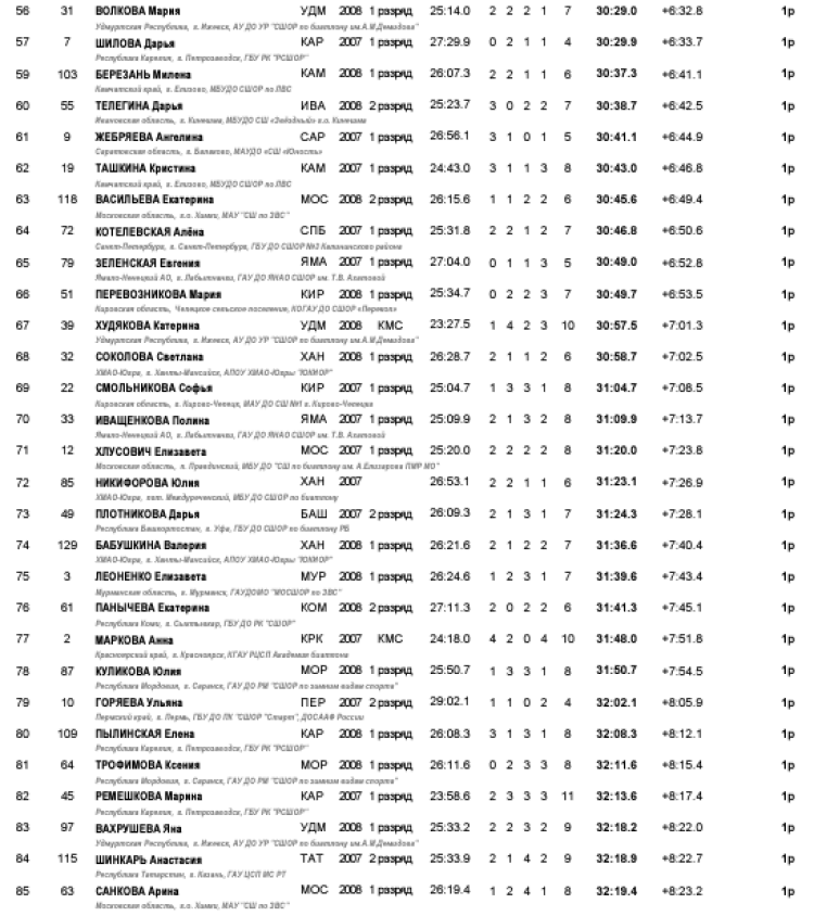 Биатлон - Ижевск на призы Федерации 15-16 лет - девушки гонка3